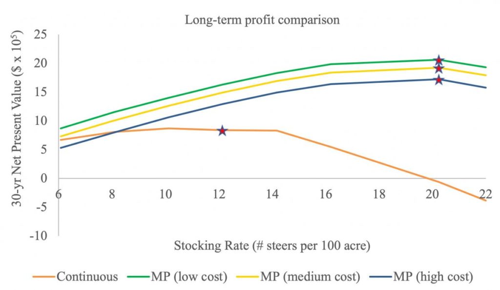 Rotational Grazing Improves Capacity and Profitability » Northern Ag ...