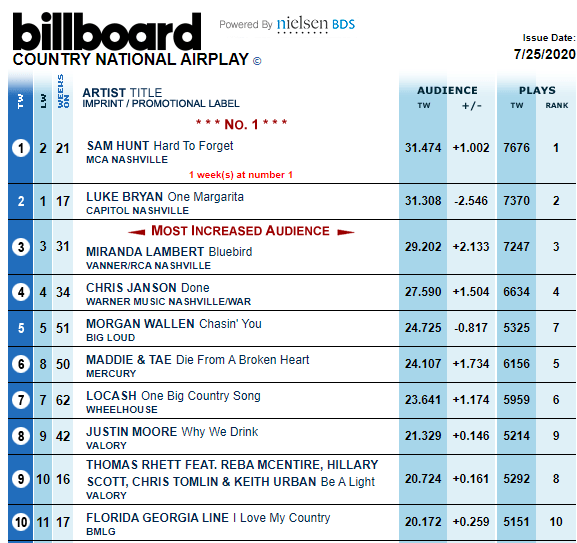 Top Ten Country Songs Week Of July 20th 101 3 KFDI   BB Top 10 