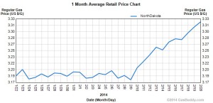 Gas Price Averages In North Dakota For The Past Month