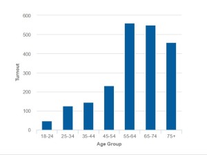 Voter turnout so far for Stutsman County. Organized by age group. Click to view a larger image.