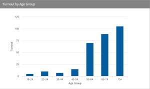 A bar graph representing the ages of those who have voted so far. Graph up to date as of June 7th.