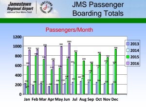 Total Boarding's per month at the Jamestown Regional Airport.