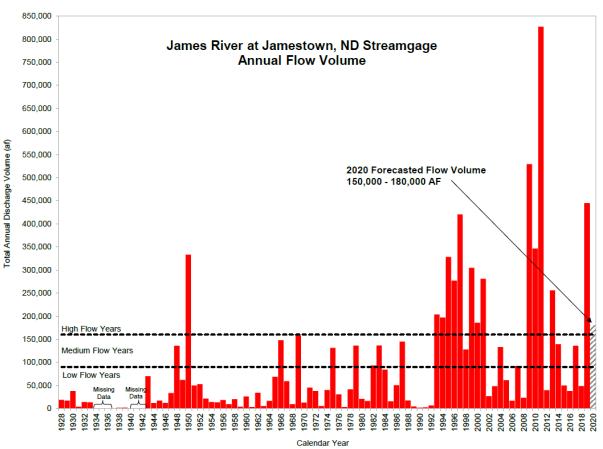 annual-flow-volume