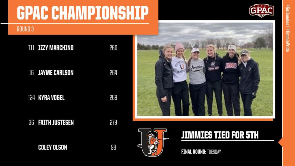 Jimmies Tied for 5th After Third Round of GPAC Championship - Vimarsana News