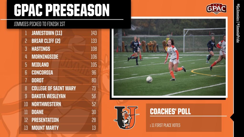 Jimmies Chosen to Finish 1st in GPAC Preseason Coaches Poll - Vimarsana News