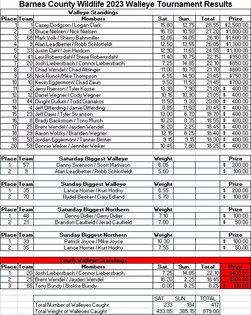 fishing-results