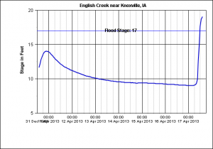 english creek wednesday