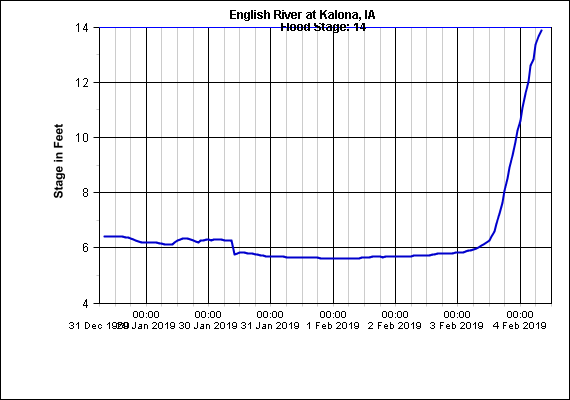 kalona-river-levels