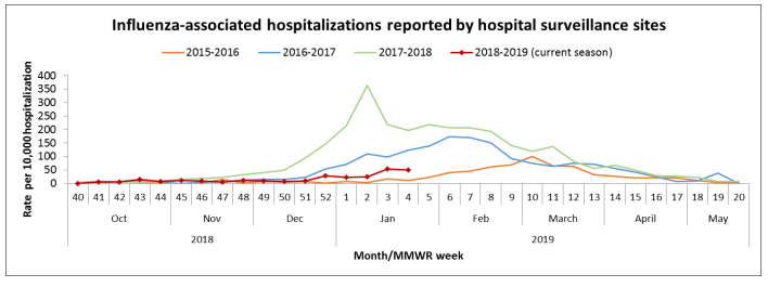 flu-hospitalizations