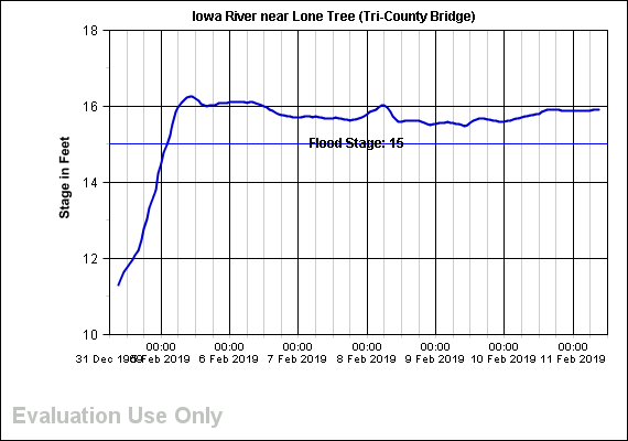 lone-tree-river-levels