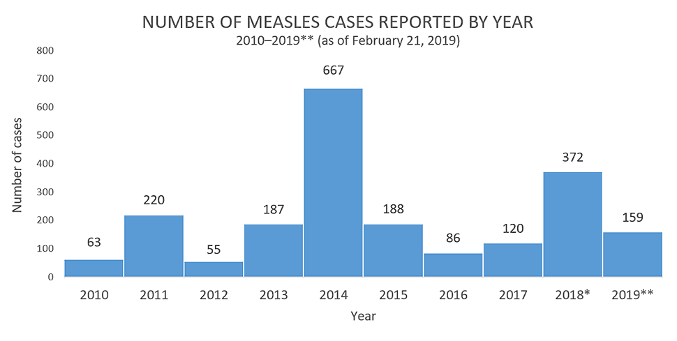 trends-measles-cases