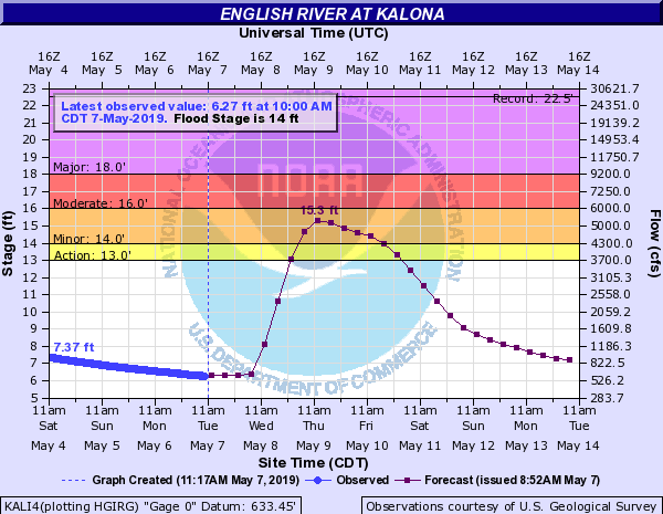 kalona-river-levels-2