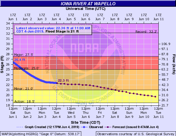 wapello-water-levels-6419