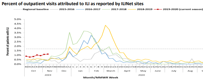 influenza-illness-chart-11-25-19