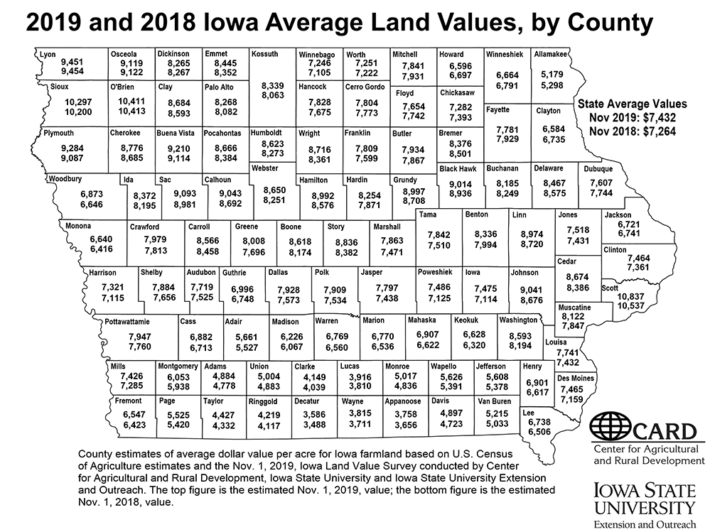 farmland-values-2019