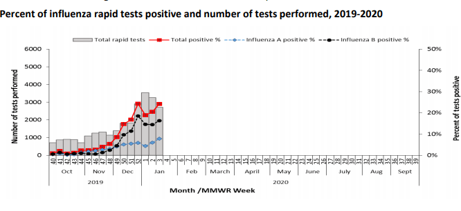 flu-tests-positive-1-29-20