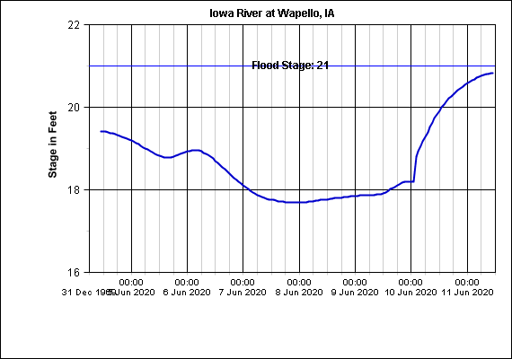 iowa-river-at-wapello-6-11-20