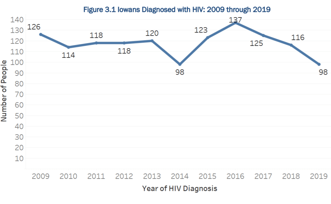 hiv-stats-end-of-2019