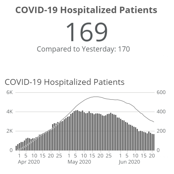 covid-hospitalized-6-22-20