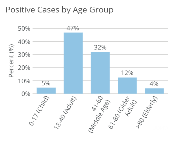 iowa-covid19-cases-by-age-6-28-20