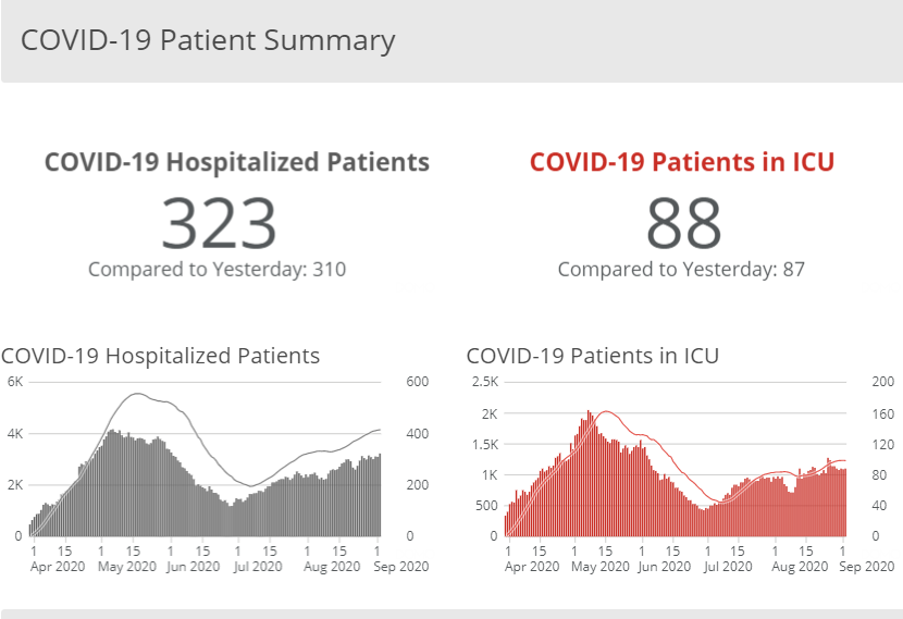 covid-hospitalizations-9-3-20