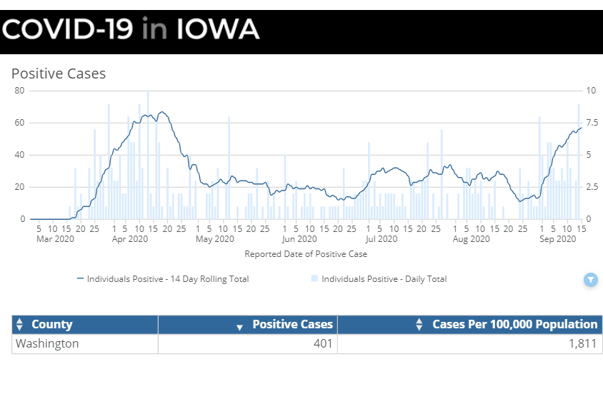 washington-county-covid-cases-9-15-20-idph