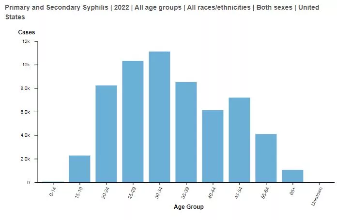 syphilis-case-chart-cdc-jan-2025