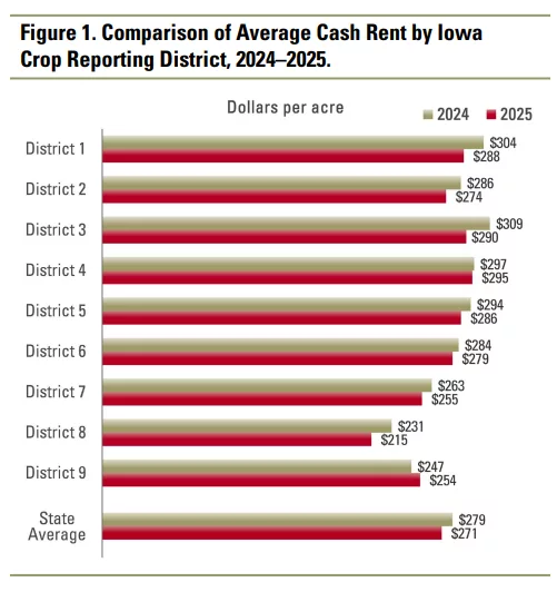 cash-rental-rates-2025-farms