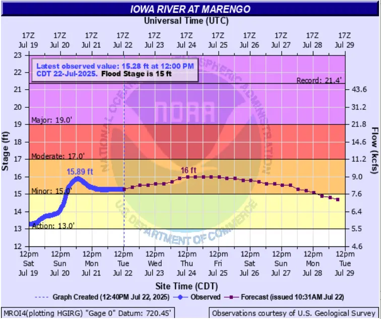marengo-flood-levels-7-22-25