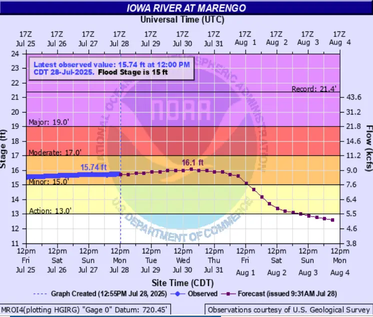 marengo-flood-level-7-28-25