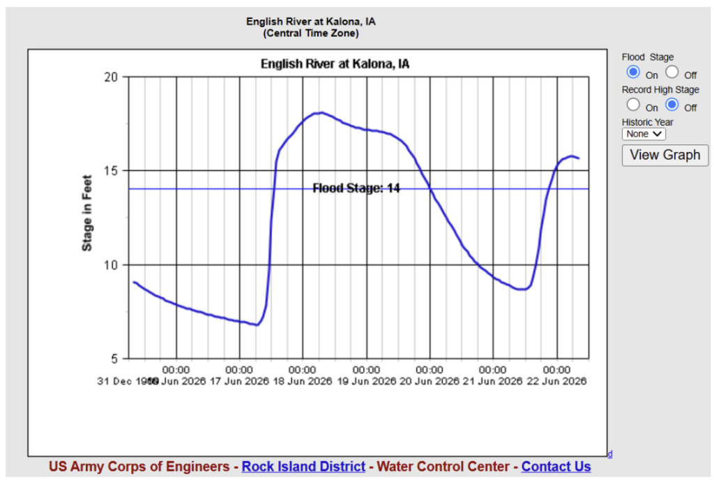 Flood Warnings Still in Effect Near Kalona and Marengo