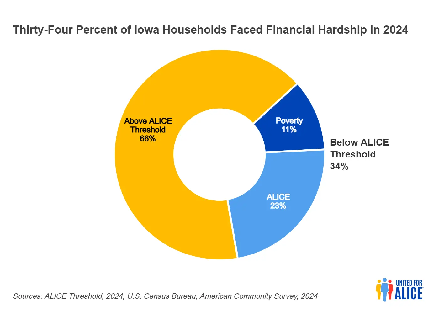 alice-households-iowa
