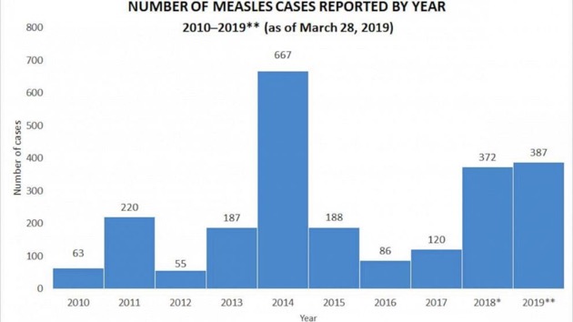 measles-ht-er-190402_hpembed_5x3_992