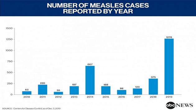 122319_abcnews_measles
