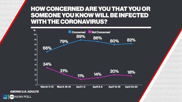 ipsospoll_coronavirus_q1_concerned_042320_v01_ks_hpembed_16x9_992201