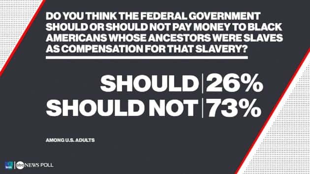 ipsospoll_q3_reparations_shouldshouldnot_061820_v01_ks_hpembed_16x9_992201