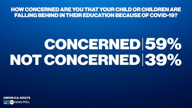 ipsospoll_q2_education_concernednotconcerned_072320_v01_ks_1595548090904_hpembed_16x9_992201
