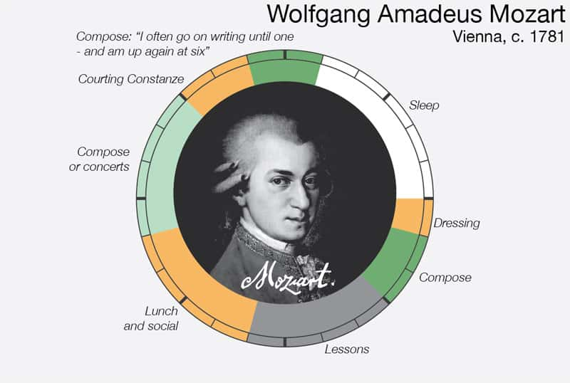 facts about mozart