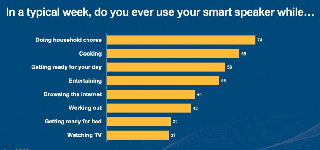 how-smart-speaers-are-used