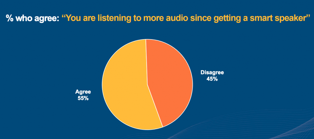 smart-speakers-listening-to-more-audio