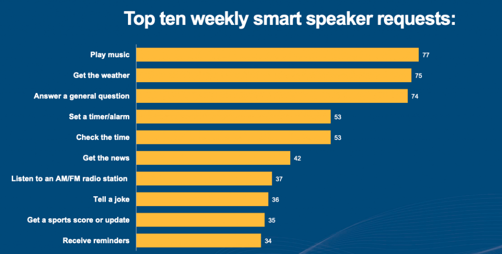 what-smart-speakers-are-used-for