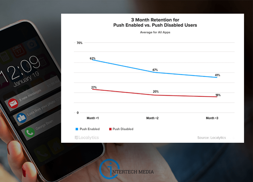 Push Notification Retention