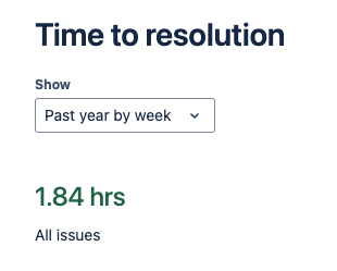 time to resolution