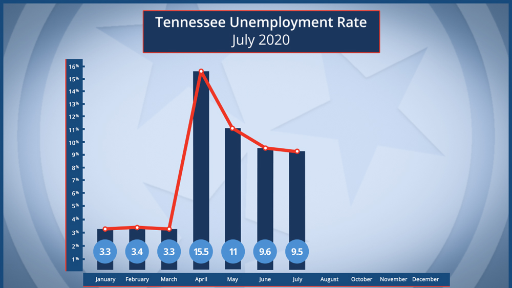 tn-july-2020-unemployment
