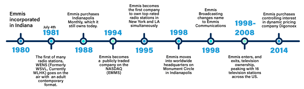 Timeline history