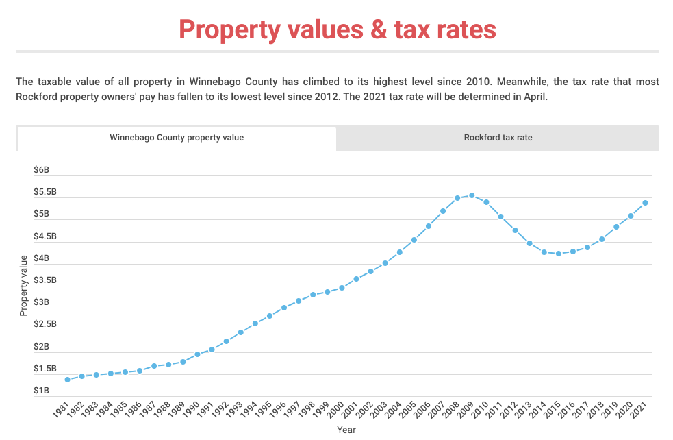 Countywide property values rise to highest level since 2010 Rock River Current