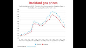 Rockford gas prices