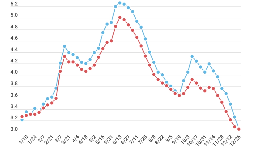 Rockford gas prices fall to their lowest average in 2022 Rock River