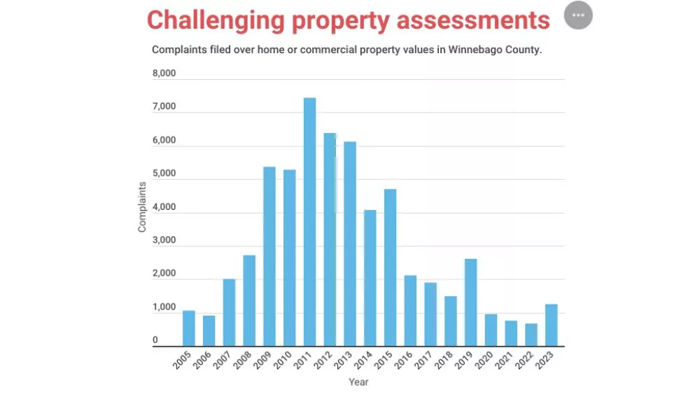 After taxable property value rose 11, challenges nearly doubled in
