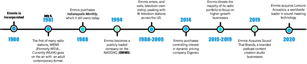 Emmis Timeline. See Wikipedia for more info